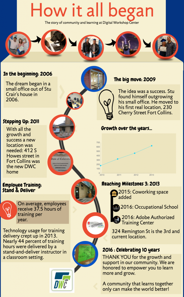 How it all began - Digital Workshop Center - Fort Collins, Denver & online
