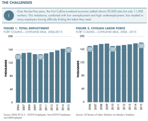 Talent 2.0 Report - Fort Collins workforce - FC Loveland Employment