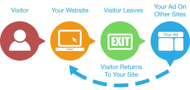 Google Ads Remarketing