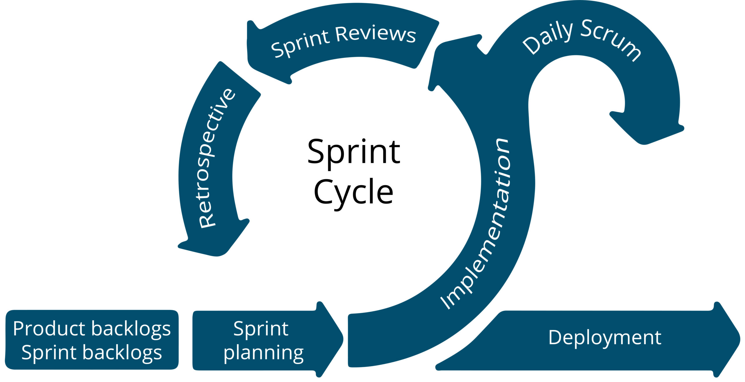 Sprint Cycle Scrum Framework