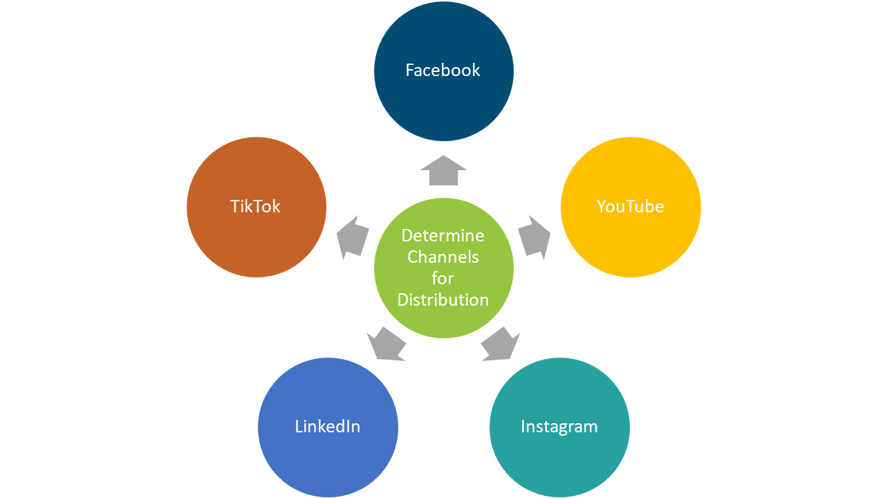 Determine channels for distribution