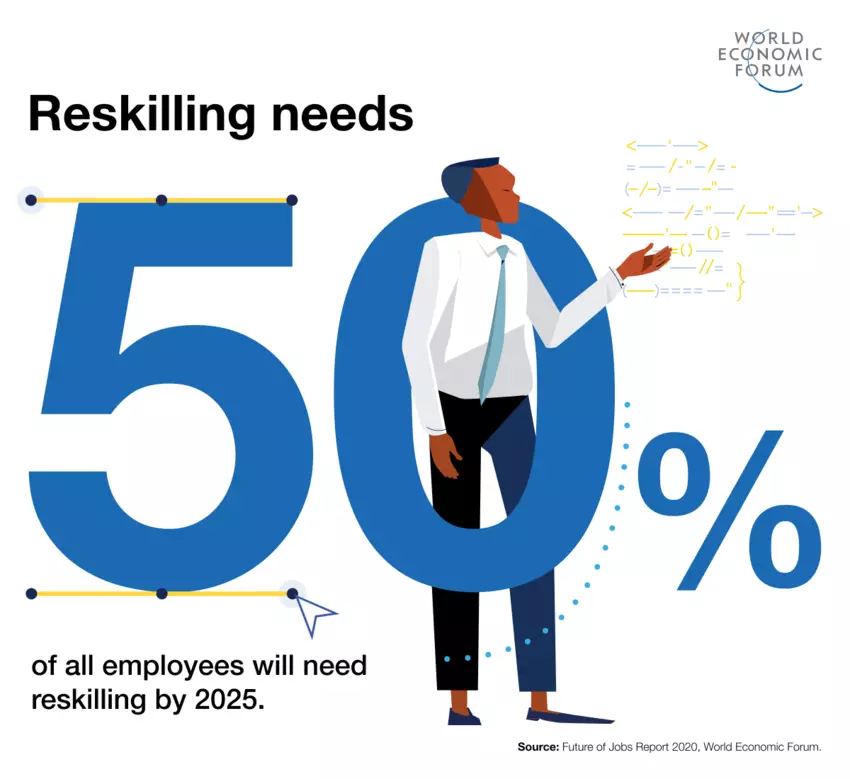 World Economic Forum Infographic Skills-based jobs