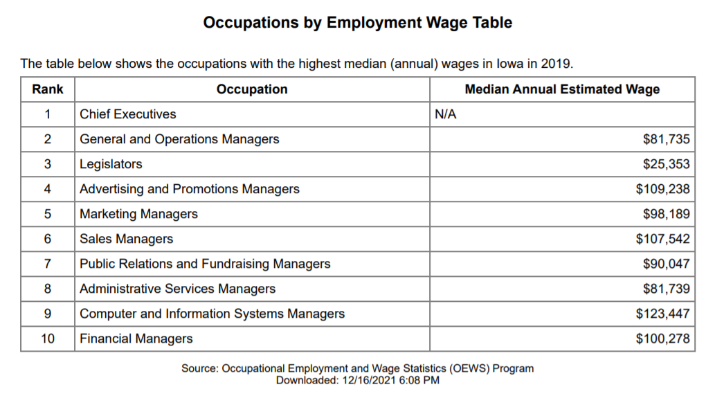 Occupations by Employment Wage Table